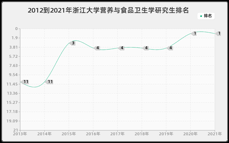 2012到2021年浙江大学营养与食品卫生学研究生排名