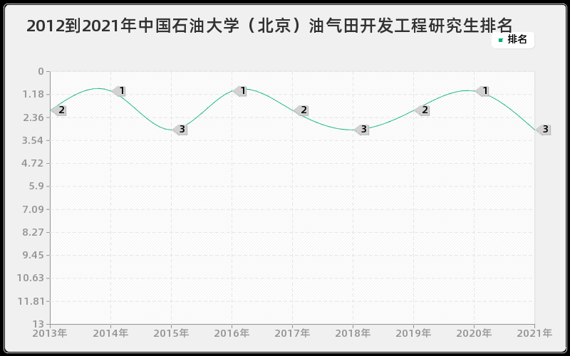 2012到2021年中国石油大学（北京）油气田开发工程研究生排名