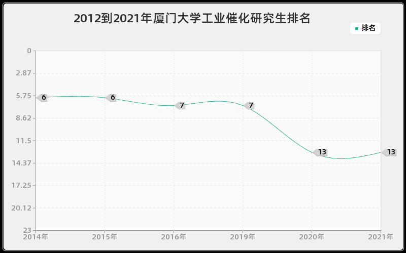 2012到2021年厦门大学工业催化研究生排名