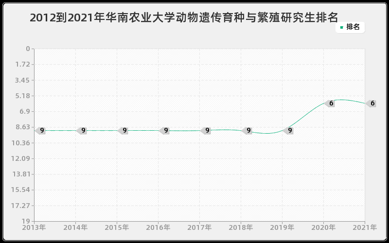 2012到2021年华南农业大学动物遗传育种与繁殖研究生排名