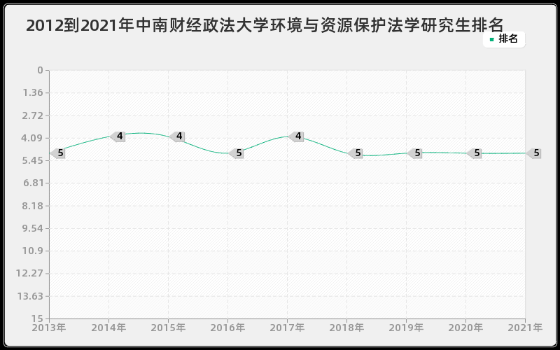 2012到2021年中南财经政法大学环境与资源保护法学研究生排名