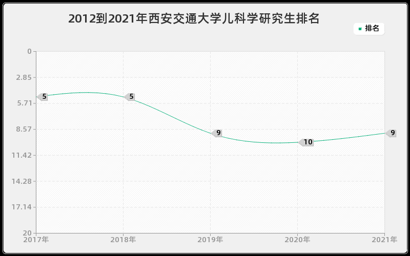 2012到2021年西安交通大学儿科学研究生排名