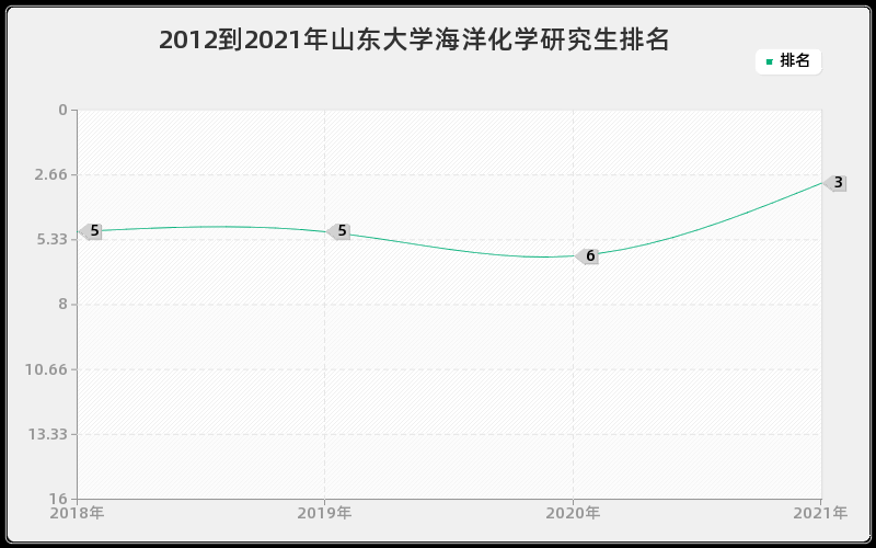 2012到2021年山东大学海洋化学研究生排名