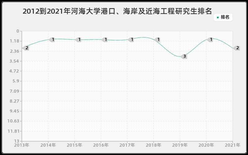 2012到2021年河海大学港口、海岸及近海工程研究生排名