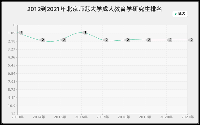 2012到2021年北京师范大学成人教育学研究生排名