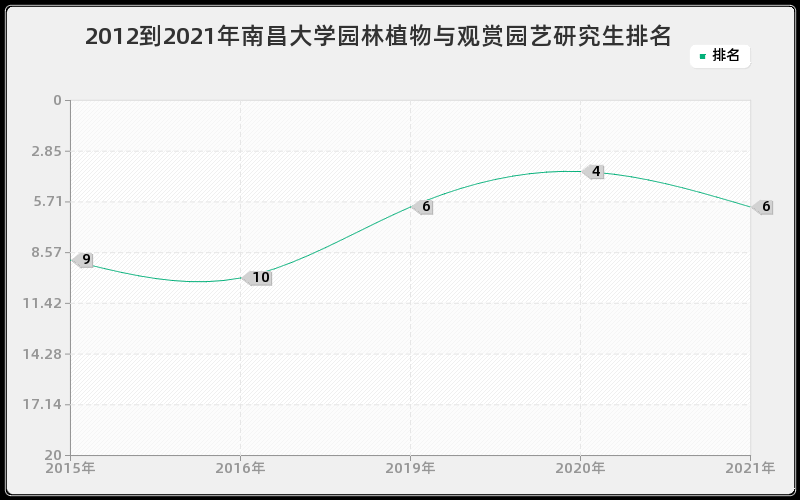 2012到2021年南昌大学园林植物与观赏园艺研究生排名