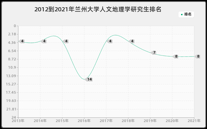 2012到2021年兰州大学人文地理学研究生排名