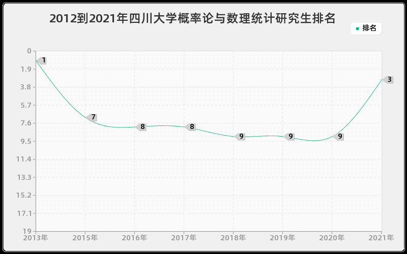 2012到2021年四川大学概率论与数理统计研究生排名