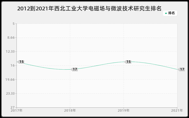 2012到2021年西北工业大学电磁场与微波技术研究生排名