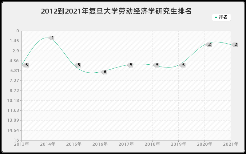 2012到2021年复旦大学劳动经济学研究生排名