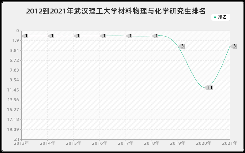 2012到2021年武汉理工大学材料物理与化学研究生排名