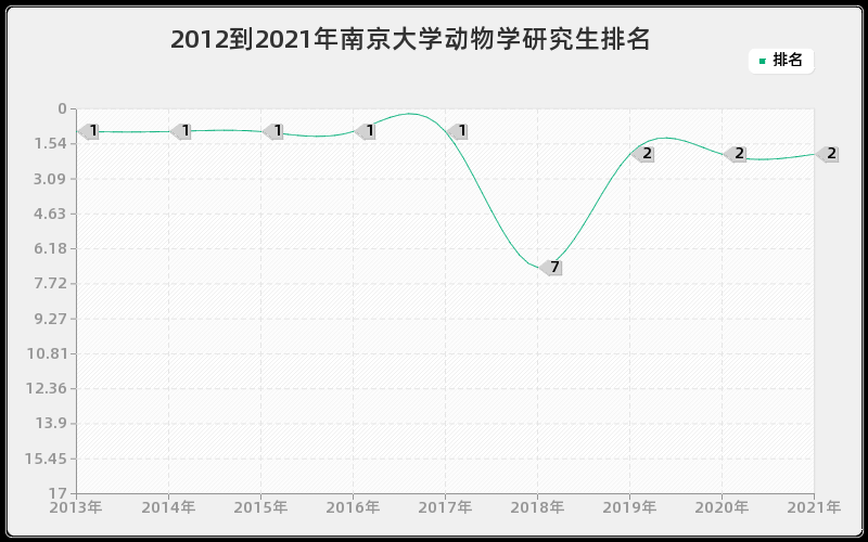 2012到2021年南京大学动物学研究生排名