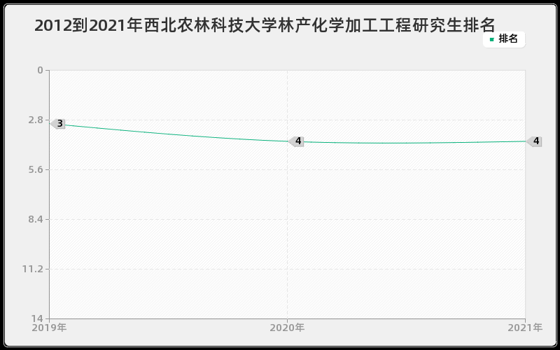 2012到2021年西北农林科技大学林产化学加工工程研究生排名