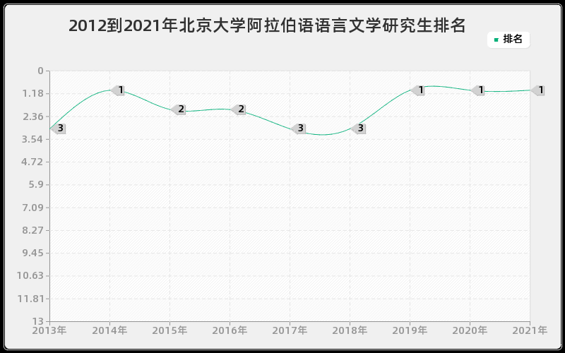 2012到2021年北京大学阿拉伯语语言文学研究生排名