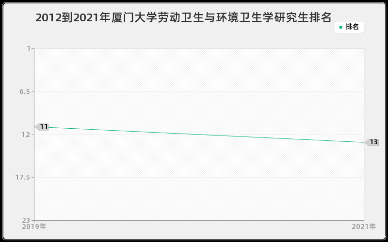 2012到2021年厦门大学劳动卫生与环境卫生学研究生排名