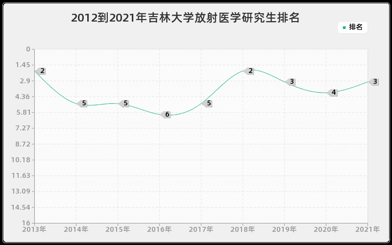 2012到2021年吉林大学放射医学研究生排名