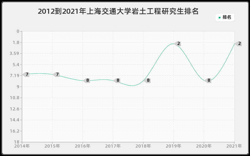 2012到2021年上海交通大学岩土工程研究生排名