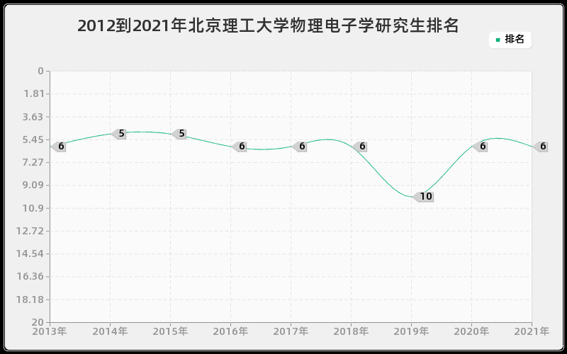 2012到2021年北京理工大学物理电子学研究生排名