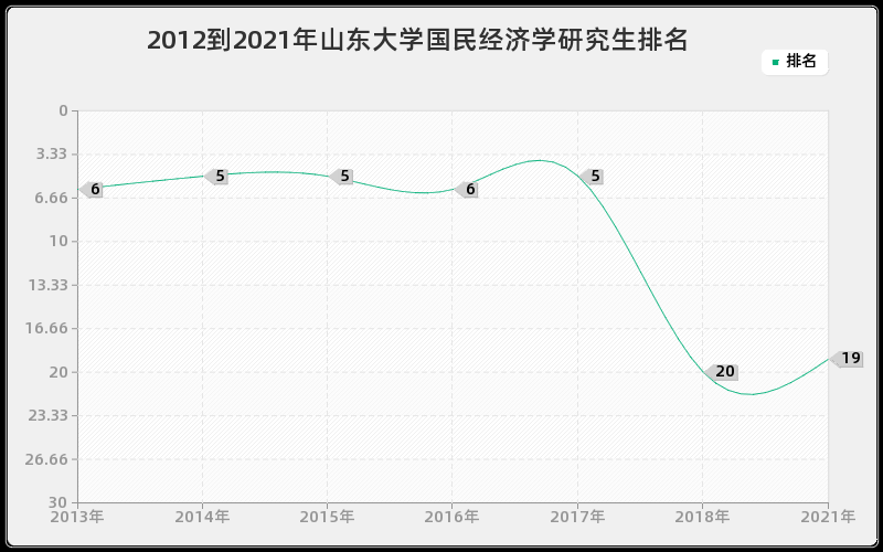 2012到2021年山东大学国民经济学研究生排名