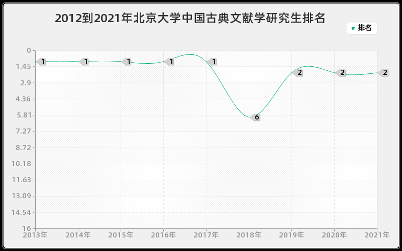 2012到2021年北京大学中国古典文献学研究生排名