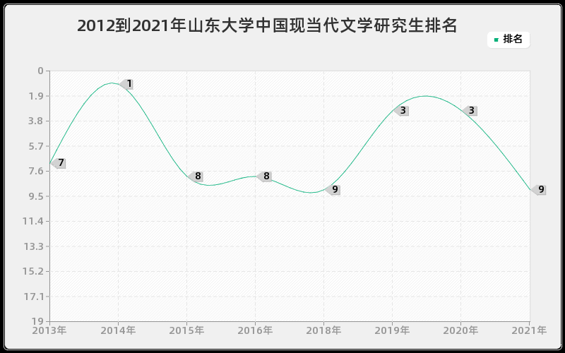 2012到2021年山东大学中国现当代文学研究生排名