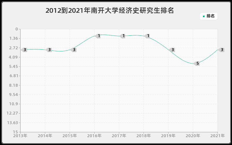 2012到2021年南开大学经济史研究生排名