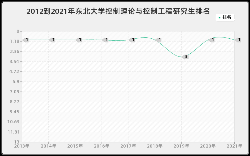 2012到2021年东北大学控制理论与控制工程研究生排名