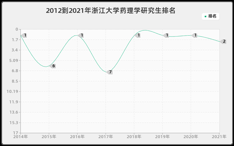 2012到2021年浙江大学药理学研究生排名