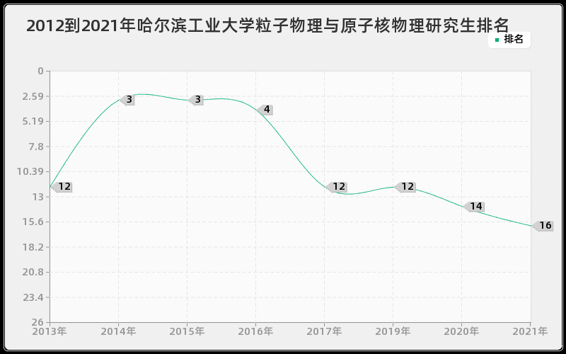 2012到2021年哈尔滨工业大学粒子物理与原子核物理研究生排名