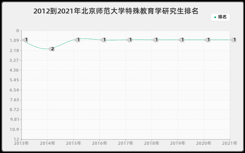 2012到2021年北京师范大学特殊教育学研究生排名