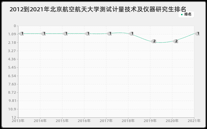 2012到2021年北京航空航天大学测试计量技术及仪器研究生排名