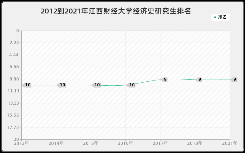 2012到2021年江西财经大学经济史研究生排名