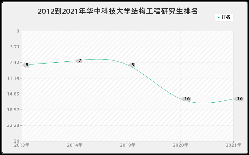 2012到2021年华中科技大学结构工程研究生排名