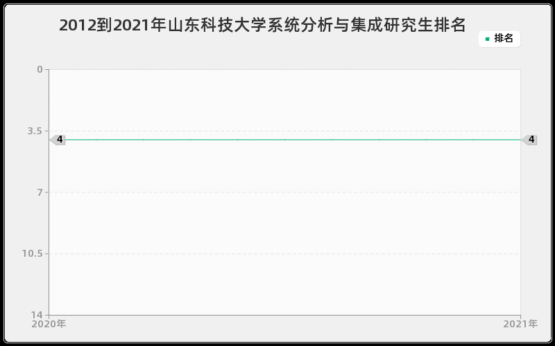 2012到2021年山东科技大学系统分析与集成研究生排名