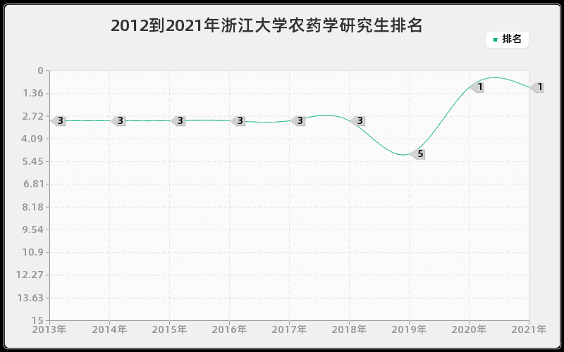 2012到2021年浙江大学农药学研究生排名