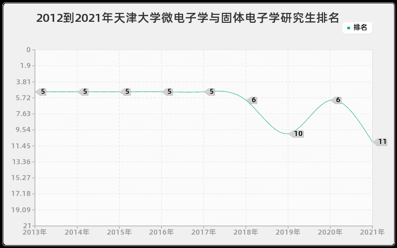 2012到2021年天津大学微电子学与固体电子学研究生排名