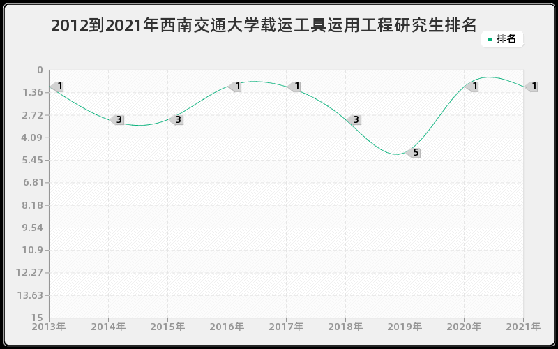 2012到2021年西南交通大学载运工具运用工程研究生排名