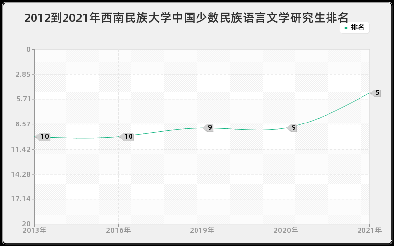 2012到2021年西南民族大学中国少数民族语言文学研究生排名