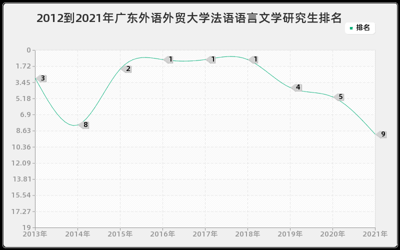 2012到2021年广东外语外贸大学法语语言文学研究生排名