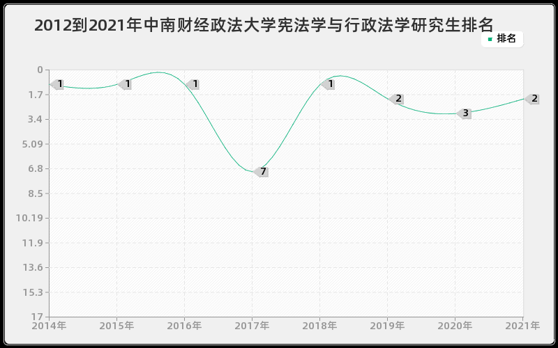 2012到2021年中南财经政法大学宪法学与行政法学研究生排名