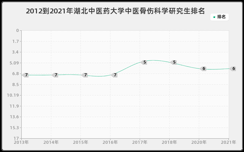 2012到2021年湖北中医药大学中医骨伤科学研究生排名