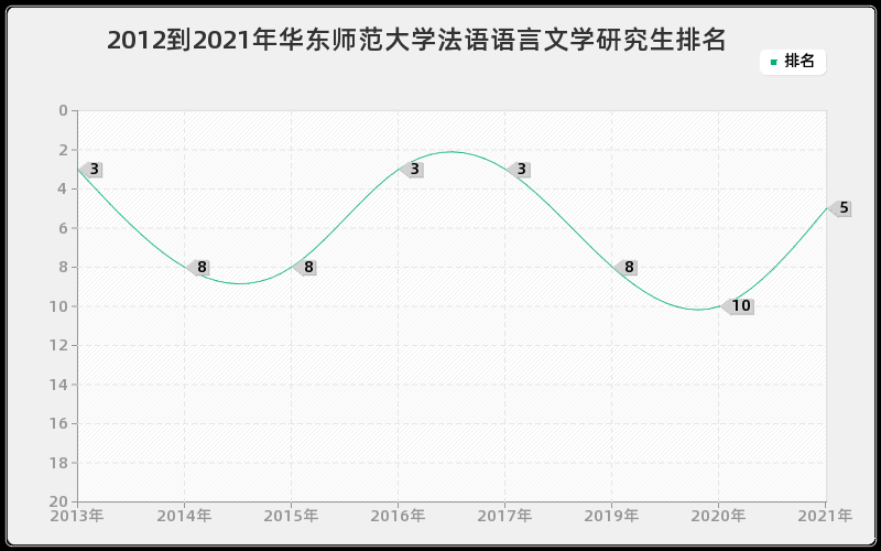 2012到2021年华东师范大学法语语言文学研究生排名