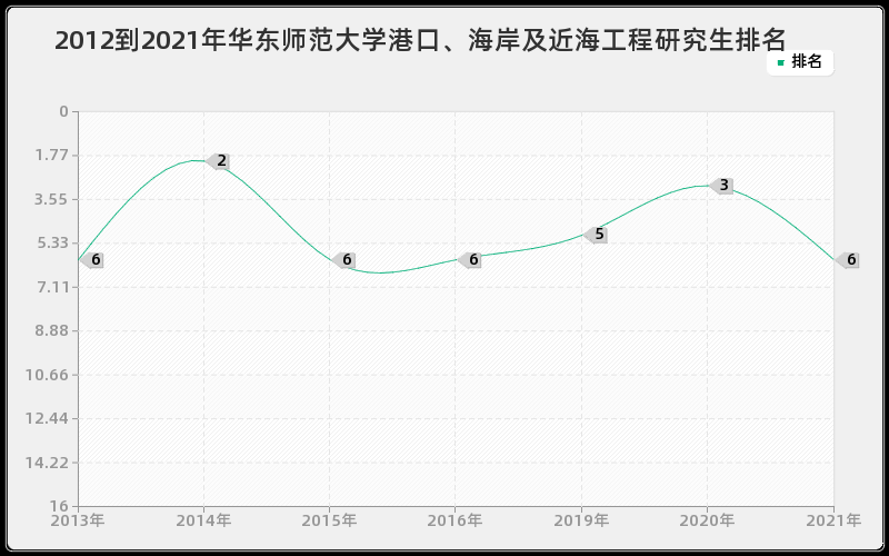 2012到2021年华东师范大学港口、海岸及近海工程研究生排名