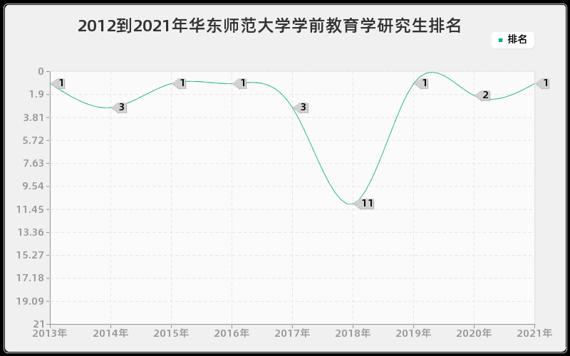 2012到2021年华东师范大学学前教育学研究生排名