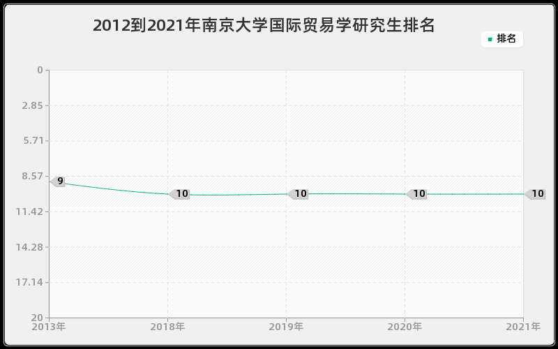 2012到2021年南京大学国际贸易学研究生排名