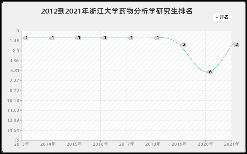 2012到2021年浙江大学药物分析学研究生排名