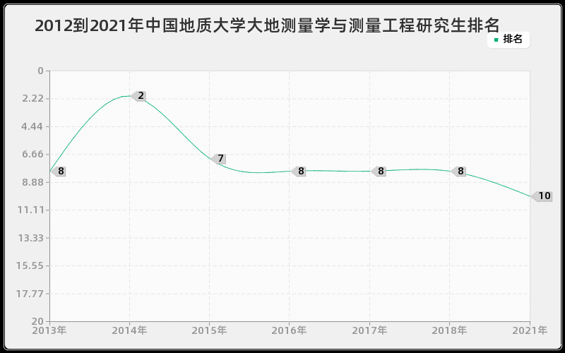 2012到2021年中国地质大学大地测量学与测量工程研究生排名