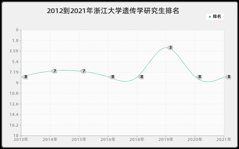 2012到2021年浙江大学遗传学研究生排名