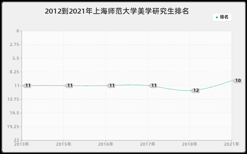 2012到2021年上海师范大学美学研究生排名