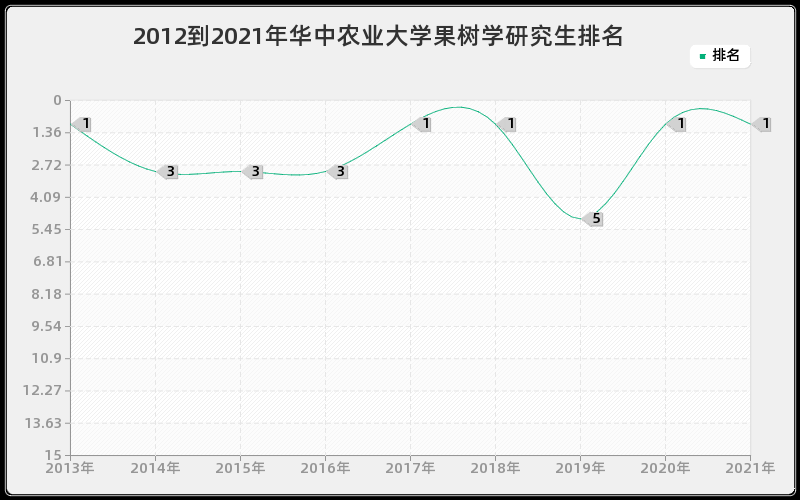 2012到2021年华中农业大学果树学研究生排名